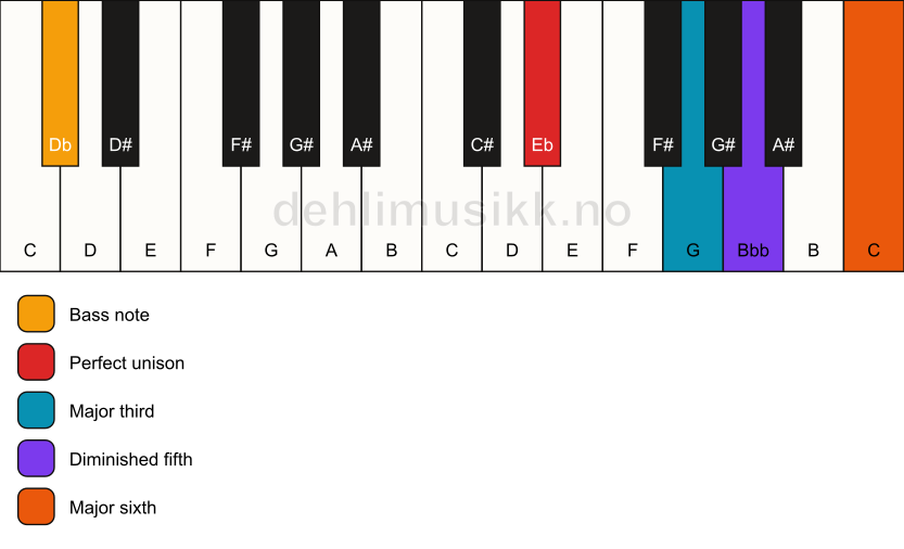 Piano keyboard showing the notes for a Eb 6(b5)/Db chord