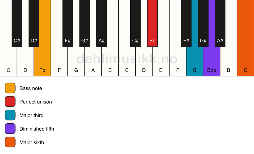 Piano keyboard showing the notes for a Eb 6(b5)/Fb chord