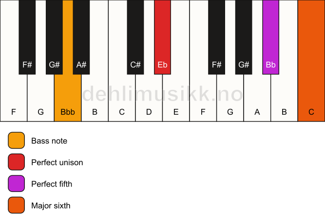 Piano keyboard showing the notes for a Eb 6(sus)/Bbb chord