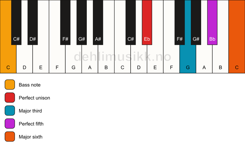 Piano keyboard showing the notes for a Eb 6/C chord