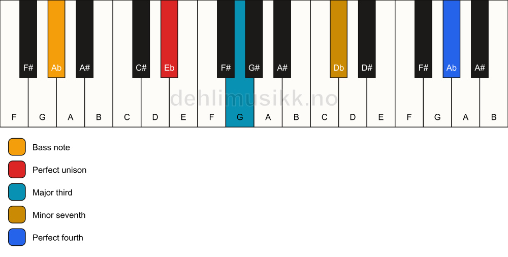 Piano keyboard showing the notes for a Eb 7(add11)(no5)/Ab chord