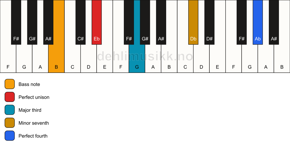 Piano keyboard showing the notes for a Eb 7(add11)(no5)/B chord