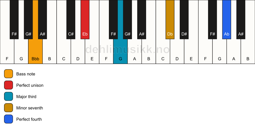Piano keyboard showing the notes for a Eb 7(add11)(no5)/Bbb chord