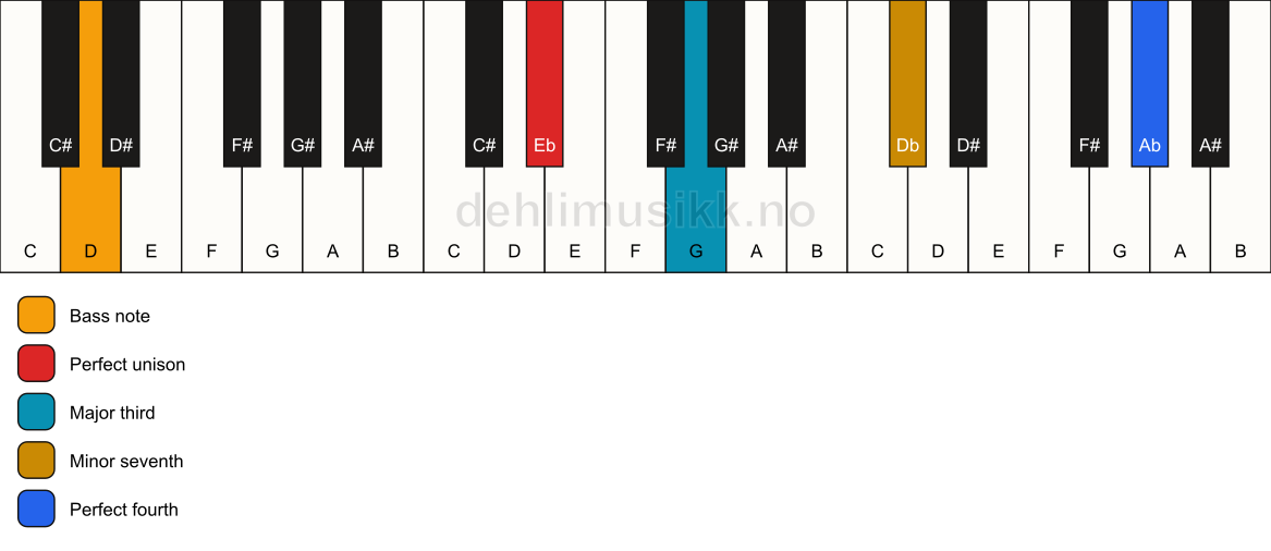 Piano keyboard showing the notes for a Eb 7(add11)(no5)/D chord