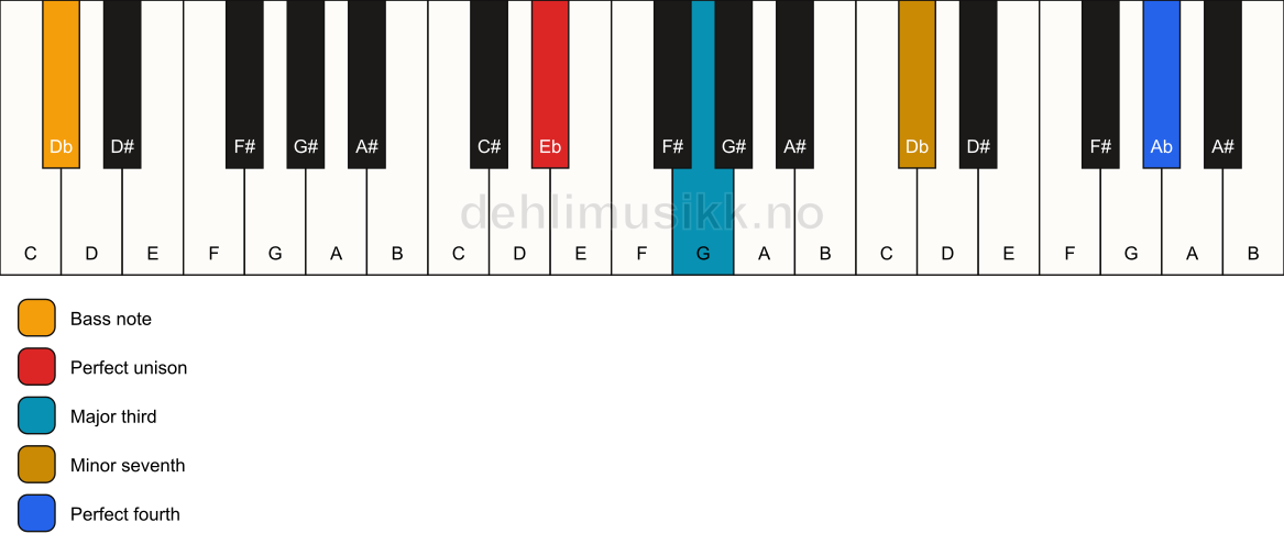 Piano keyboard showing the notes for a Eb 7(add11)(no5)/Db chord