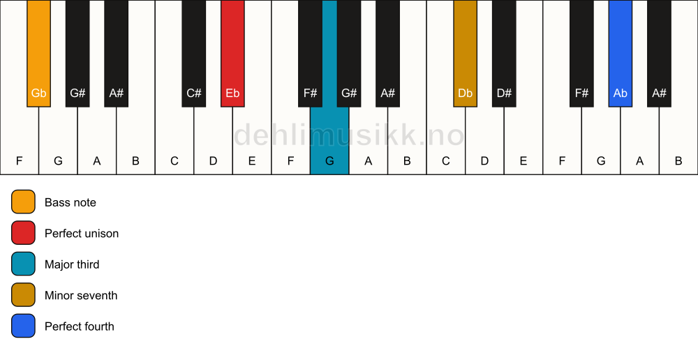 Piano keyboard showing the notes for a Eb 7(add11)(no5)/Gb chord