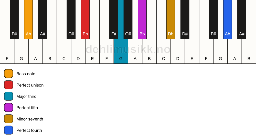 Piano keyboard showing the notes for a Eb 7(add11)/Ab chord