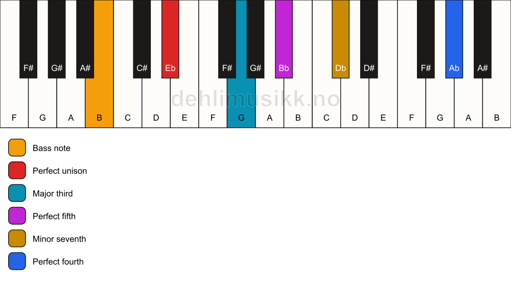 Piano keyboard showing the notes for a Eb 7(add11)/B chord
