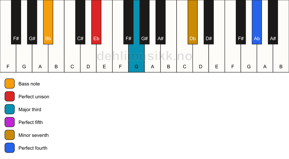 Piano keyboard showing the notes for a Eb 7(add11)/Bb chord