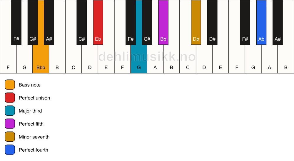 Piano keyboard showing the notes for a Eb 7(add11)/Bbb chord