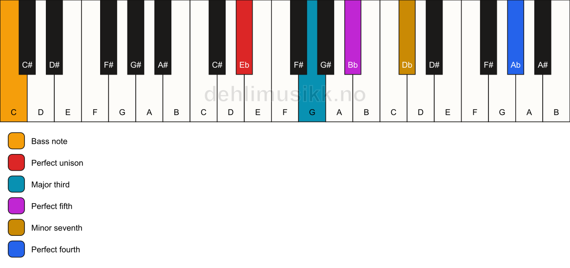 Piano keyboard showing the notes for a Eb 7(add11)/C chord