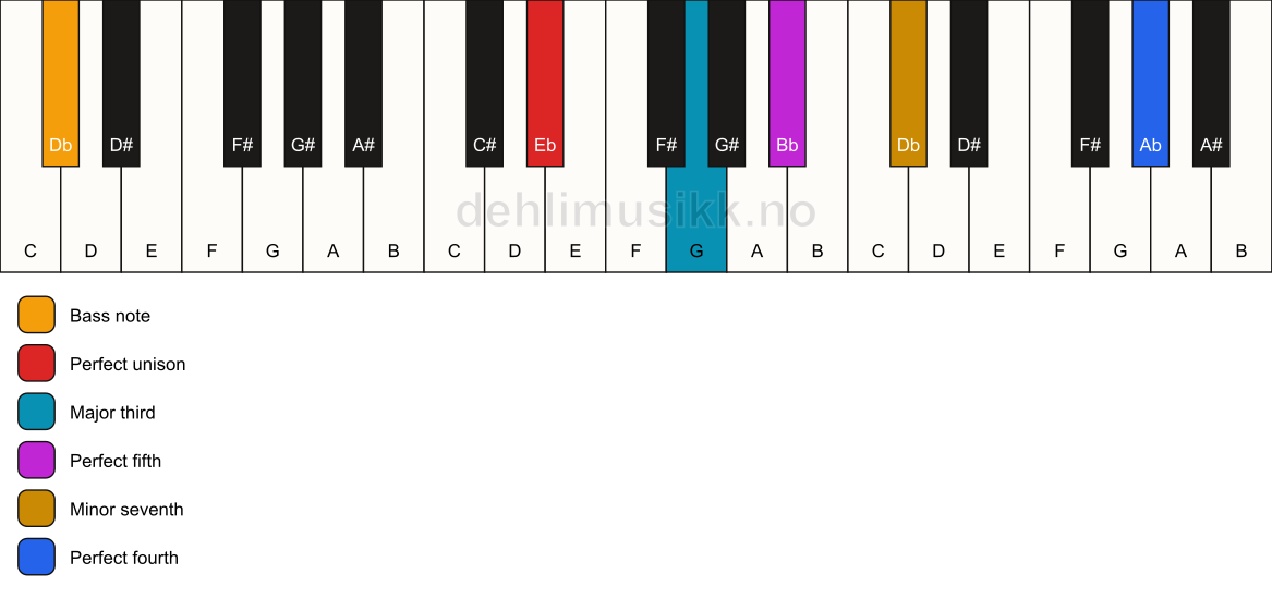 Piano keyboard showing the notes for a Eb 7(add11)/Db chord