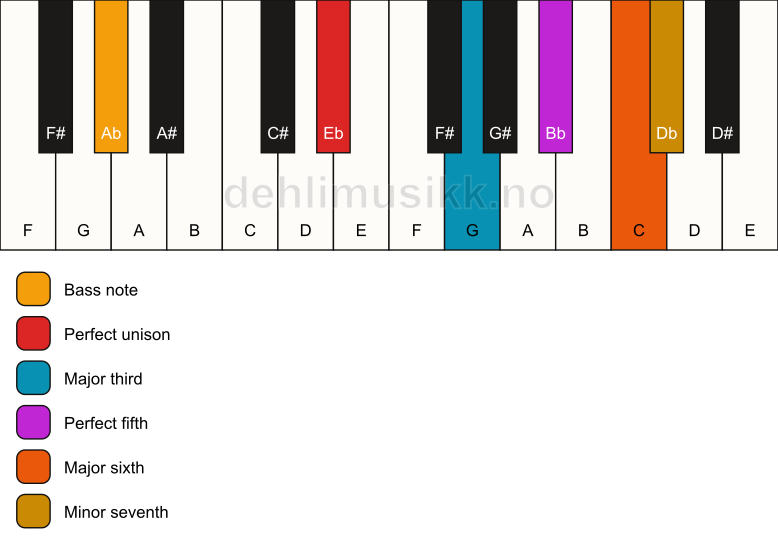 Piano keyboard showing the notes for a Eb 7(add6)/Ab chord