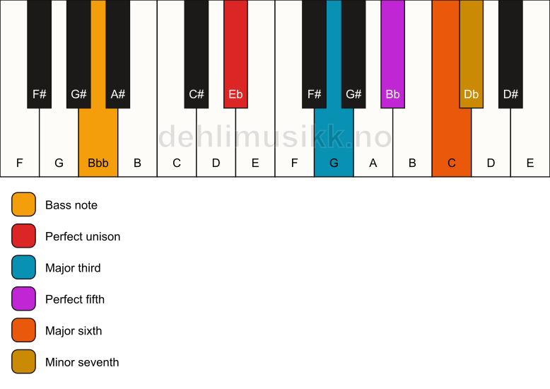 Piano keyboard showing the notes for a Eb 7(add6)/Bbb chord