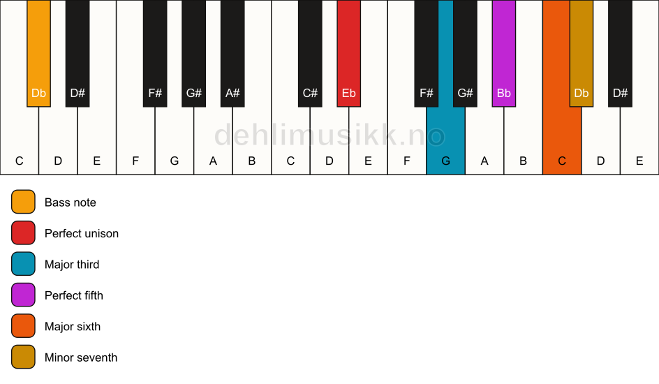 Piano keyboard showing the notes for a Eb 7(add6)/Db chord