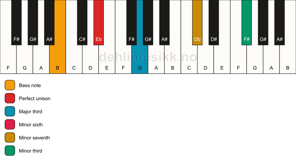 Piano keyboard showing the notes for a Eb 7(alt)/B chord
