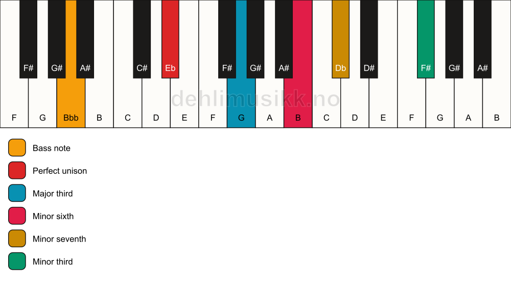 Piano keyboard showing the notes for a Eb 7(alt)/Bbb chord