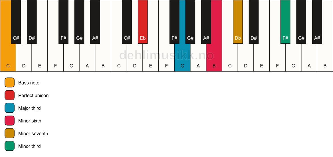 Piano keyboard showing the notes for a Eb 7(alt)/C chord