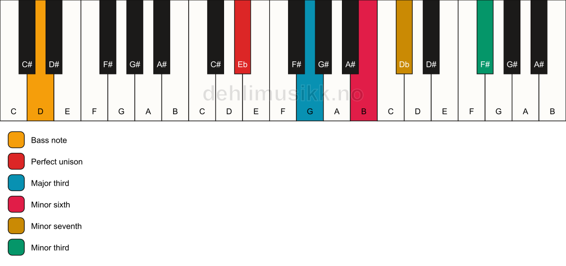 Piano keyboard showing the notes for a Eb 7(alt)/D chord