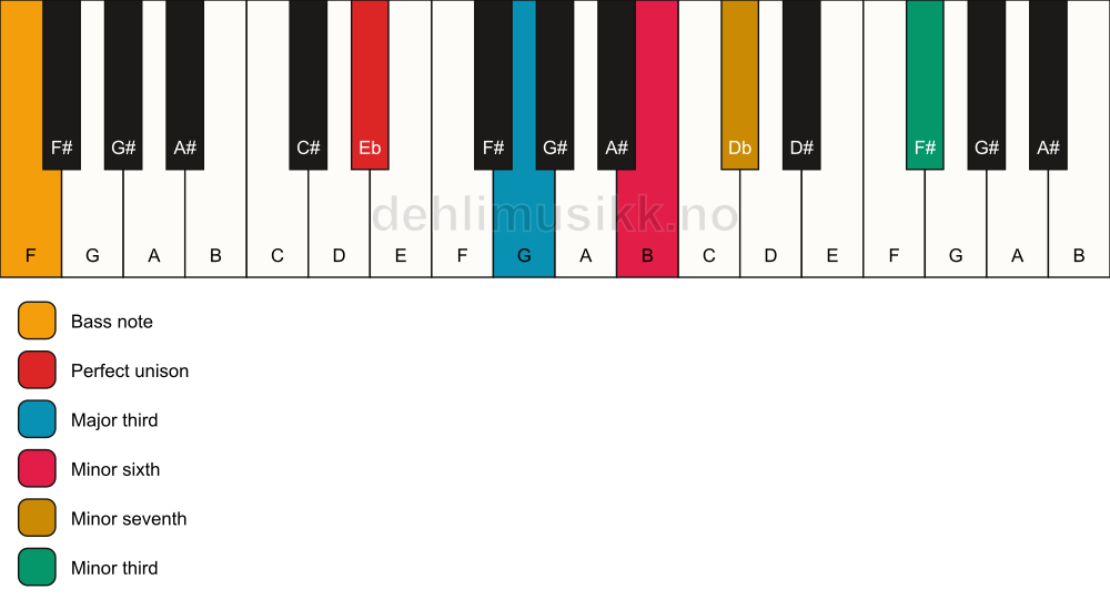 Piano keyboard showing the notes for a Eb 7(alt)/F chord