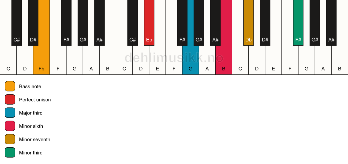 Piano keyboard showing the notes for a Eb 7(alt)/Fb chord