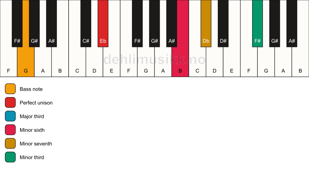Piano keyboard showing the notes for a Eb 7(alt)/G chord