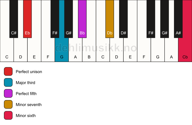 Piano keyboard showing the notes for a Eb 7(b13) chord