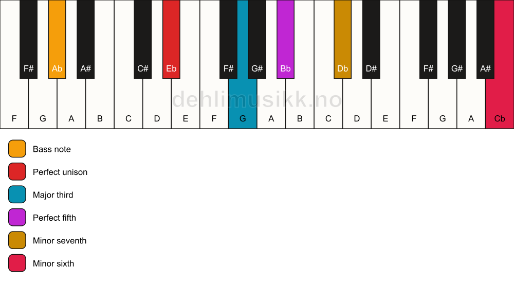 Piano keyboard showing the notes for a Eb 7(b13)/Ab chord