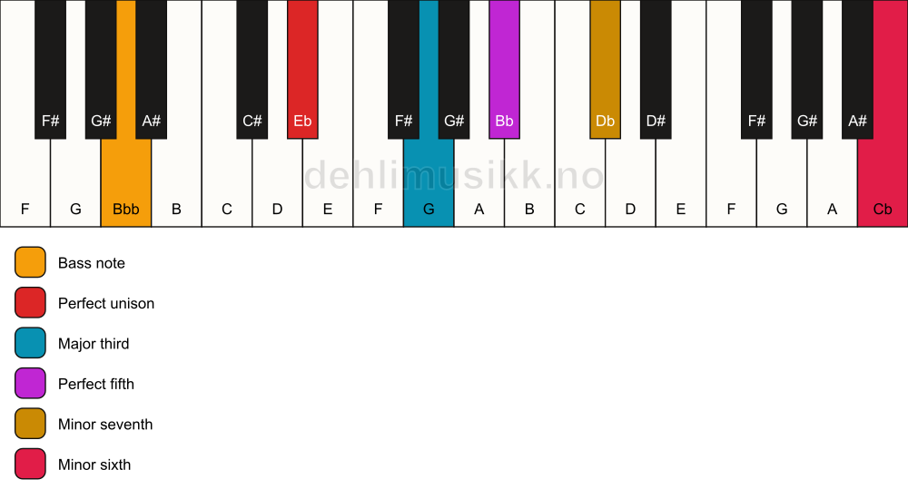 Piano keyboard showing the notes for a Eb 7(b13)/Bbb chord