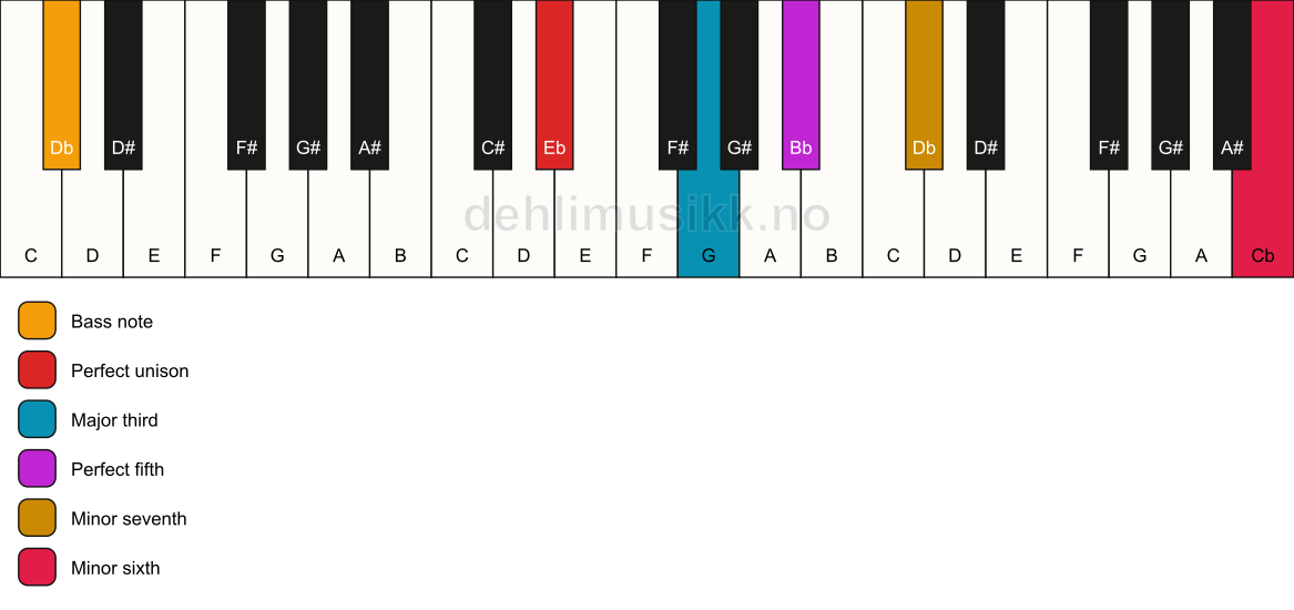 Piano keyboard showing the notes for a Eb 7(b13)/Db chord