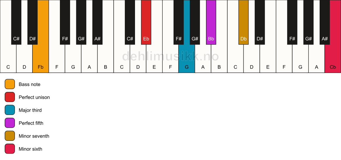 Piano keyboard showing the notes for a Eb 7(b13)/Fb chord