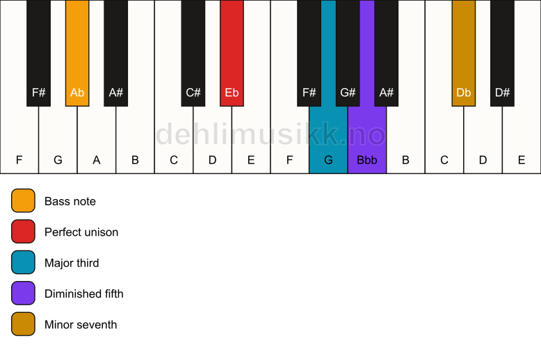Piano keyboard showing the notes for a Eb 7(b5)/Ab chord