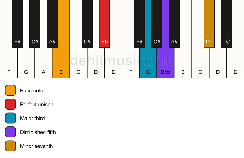 Piano keyboard showing the notes for a Eb 7(b5)/B chord