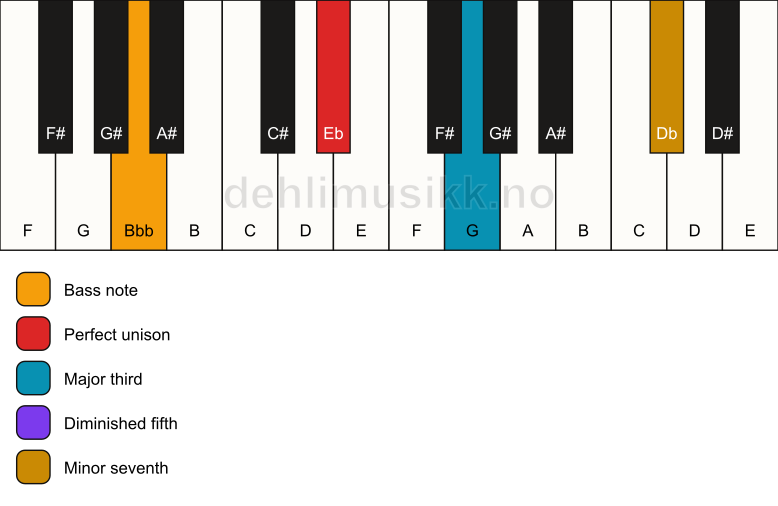Piano keyboard showing the notes for a Eb 7(b5)/Bbb chord