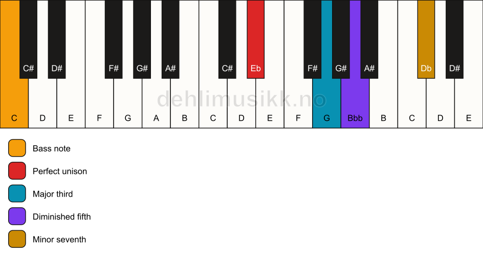 Piano keyboard showing the notes for a Eb 7(b5)/C chord