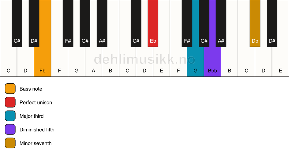 Piano keyboard showing the notes for a Eb 7(b5)/Fb chord