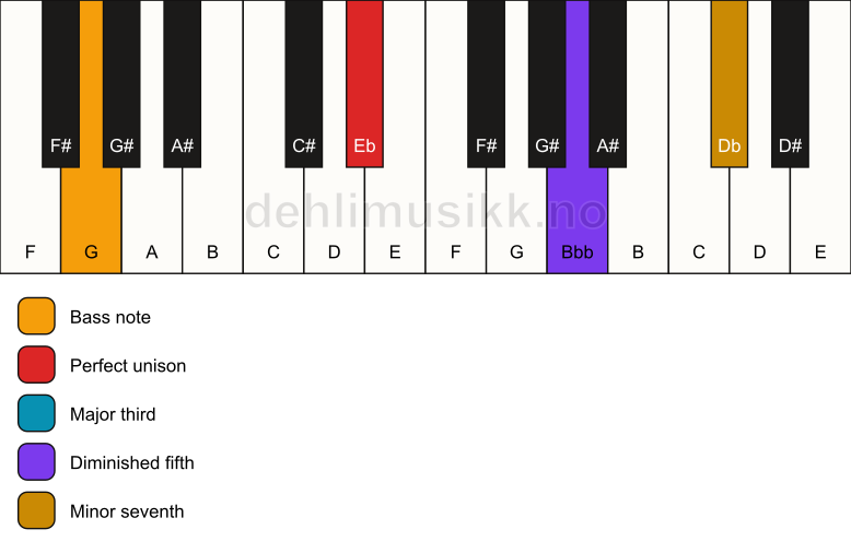 Piano keyboard showing the notes for a Eb 7(b5)/G chord