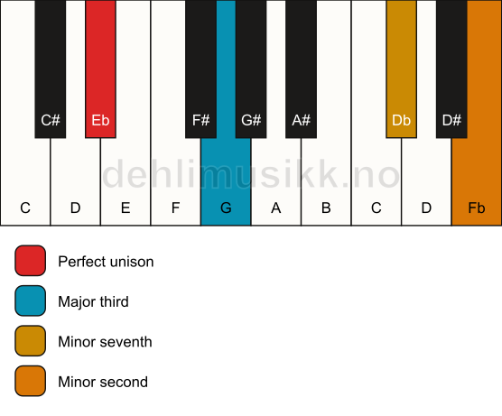 Piano keyboard showing the notes for a Eb 7(b9)(no5) chord