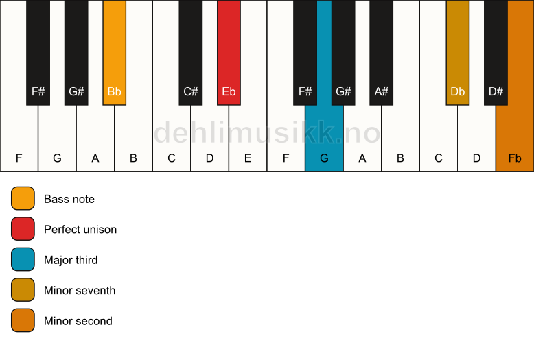 Piano keyboard showing the notes for a Eb 7(b9)(no5)/Bb chord
