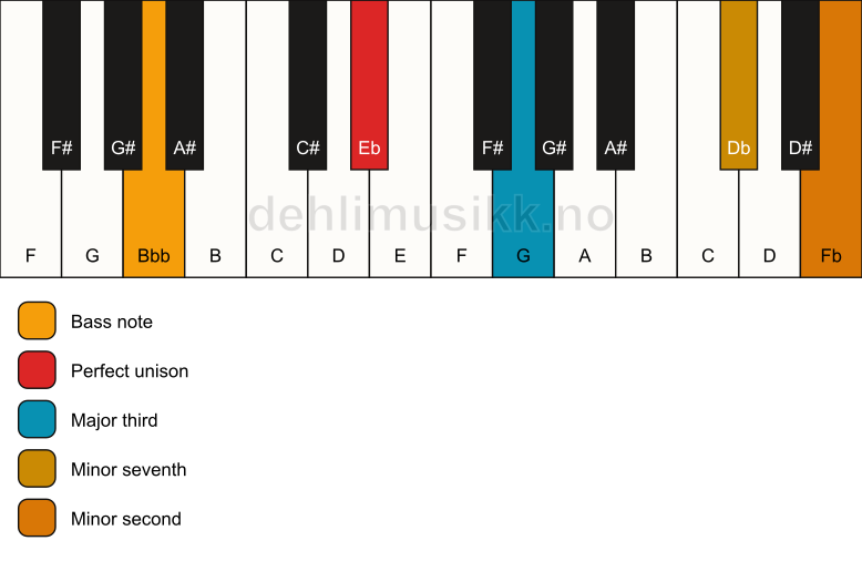 Piano keyboard showing the notes for a Eb 7(b9)(no5)/Bbb chord