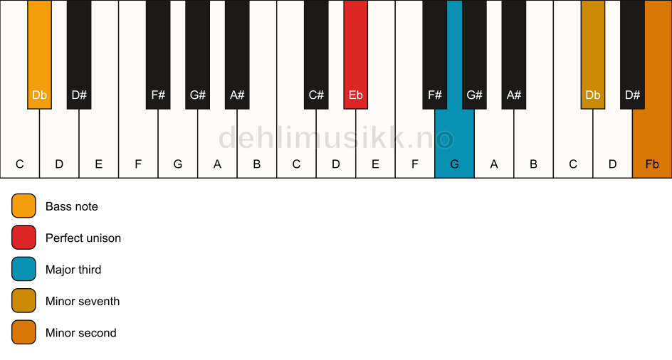 Piano keyboard showing the notes for a Eb 7(b9)(no5)/Db chord