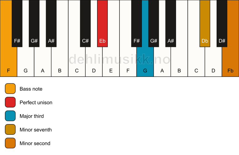 Piano keyboard showing the notes for a Eb 7(b9)(no5)/F chord