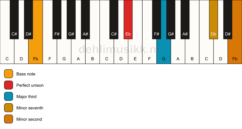 Piano keyboard showing the notes for a Eb 7(b9)(no5)/Fb chord