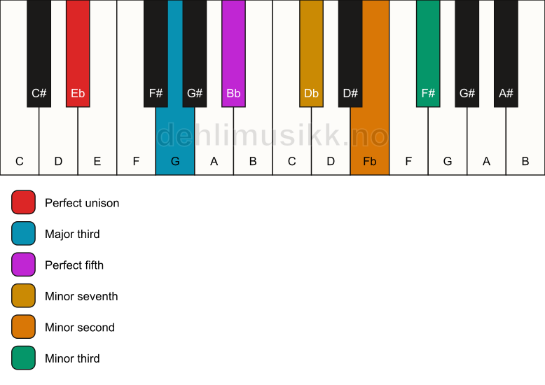 Piano keyboard showing the notes for a Eb 7(b9)(#9) chord