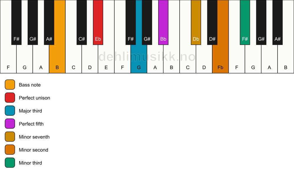 Piano keyboard showing the notes for a Eb 7(b9)(#9)/B chord