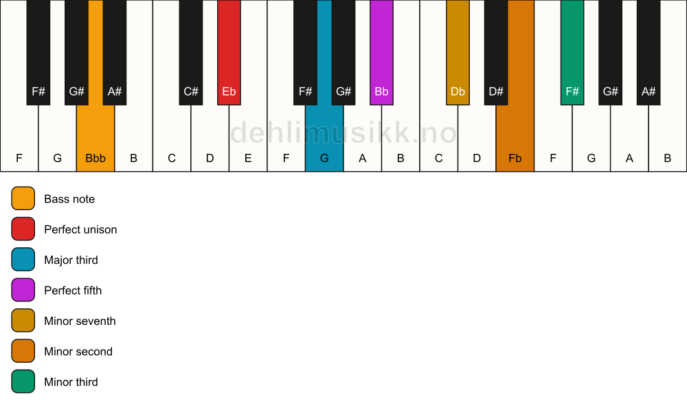 Piano keyboard showing the notes for a Eb 7(b9)(#9)/Bbb chord