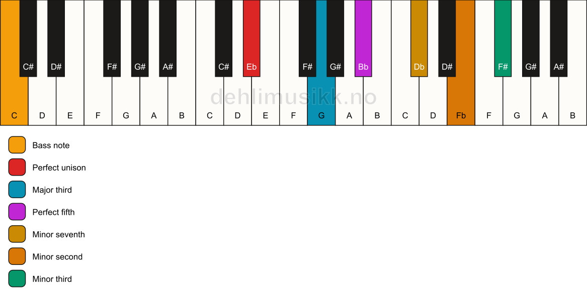 Piano keyboard showing the notes for a Eb 7(b9)(#9)/C chord