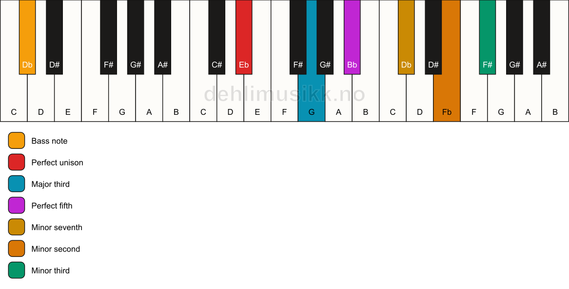 Piano keyboard showing the notes for a Eb 7(b9)(#9)/Db chord