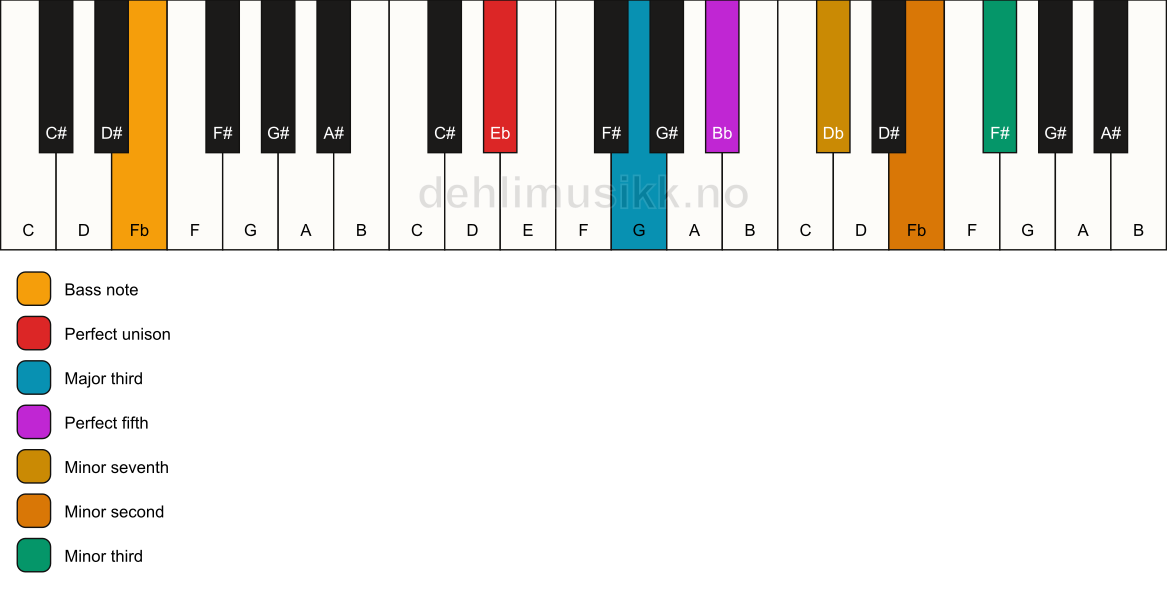 Piano keyboard showing the notes for a Eb 7(b9)(#9)/Fb chord
