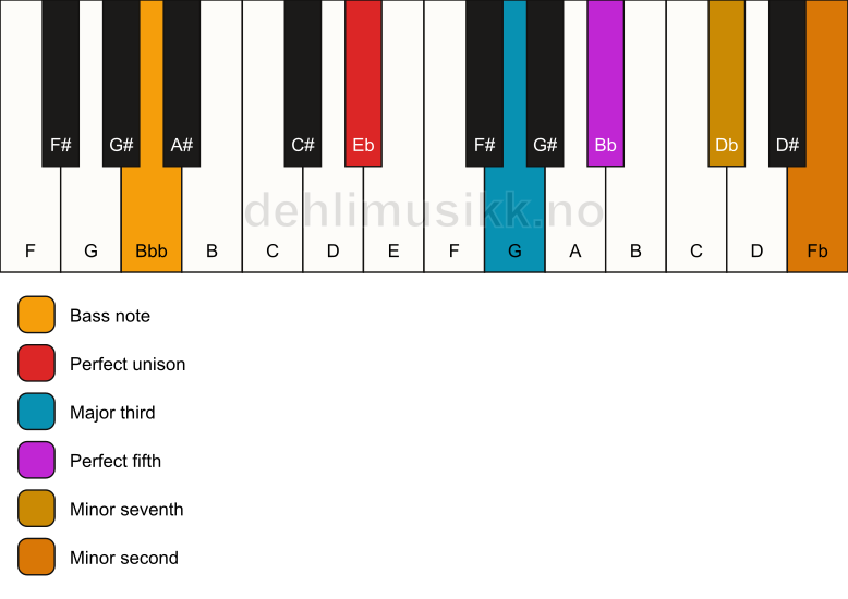 Piano keyboard showing the notes for a Eb 7(b9)/Bbb chord